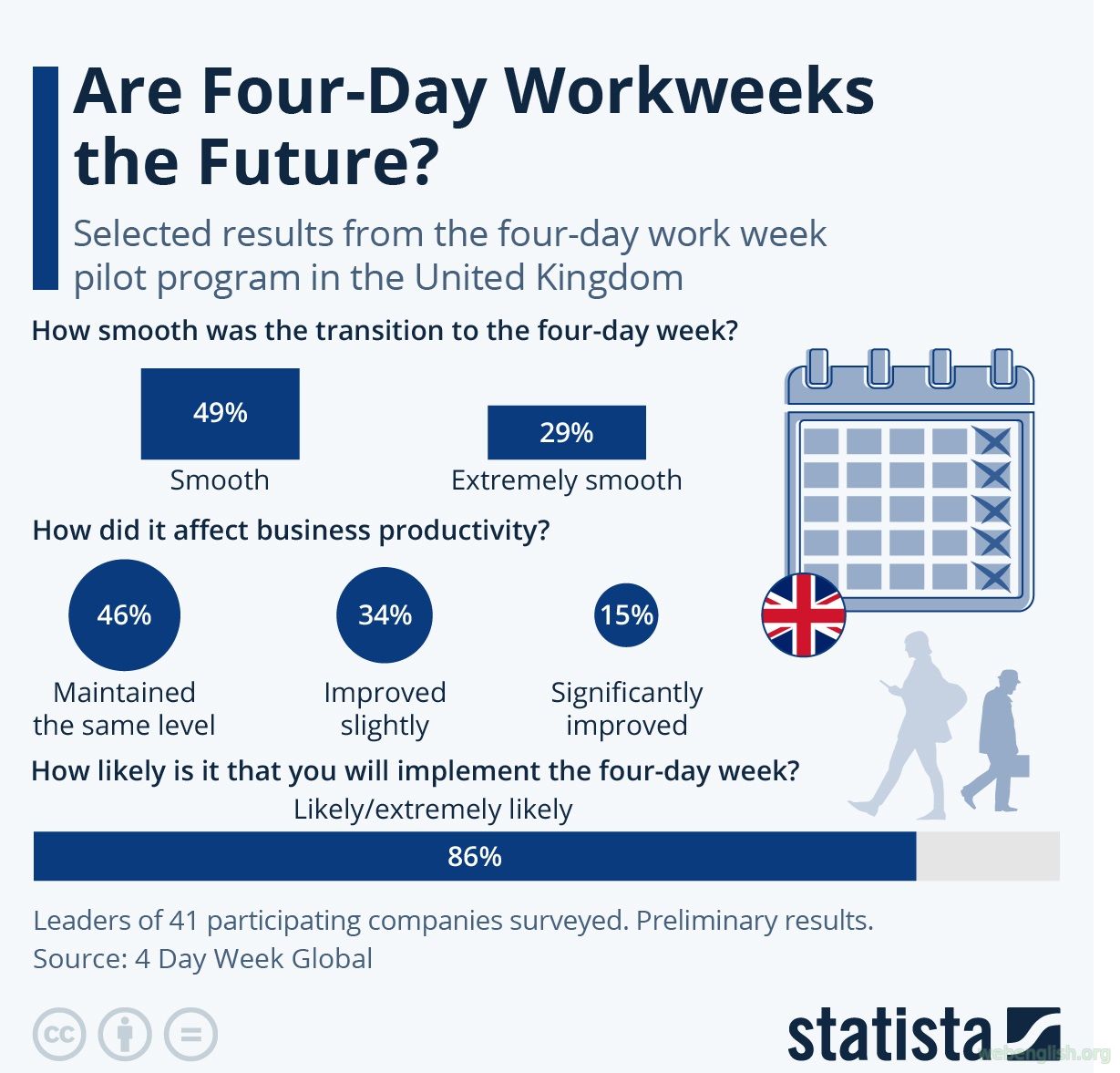 a 4-day working week poll